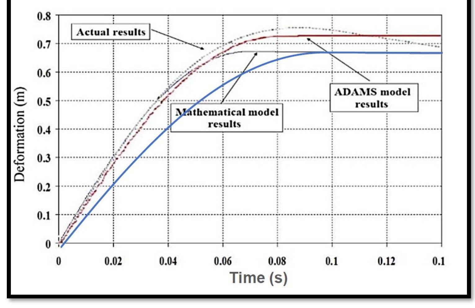 Figure 37 - INTEGRATED SYSTEM FOR VEHICLE DYNAMICS CONTROL