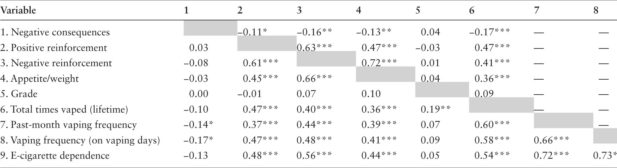 Questionnaire Examples Vaping (PDF) Psychometric Evaluation of the Short-Form Vaping Consequences ...