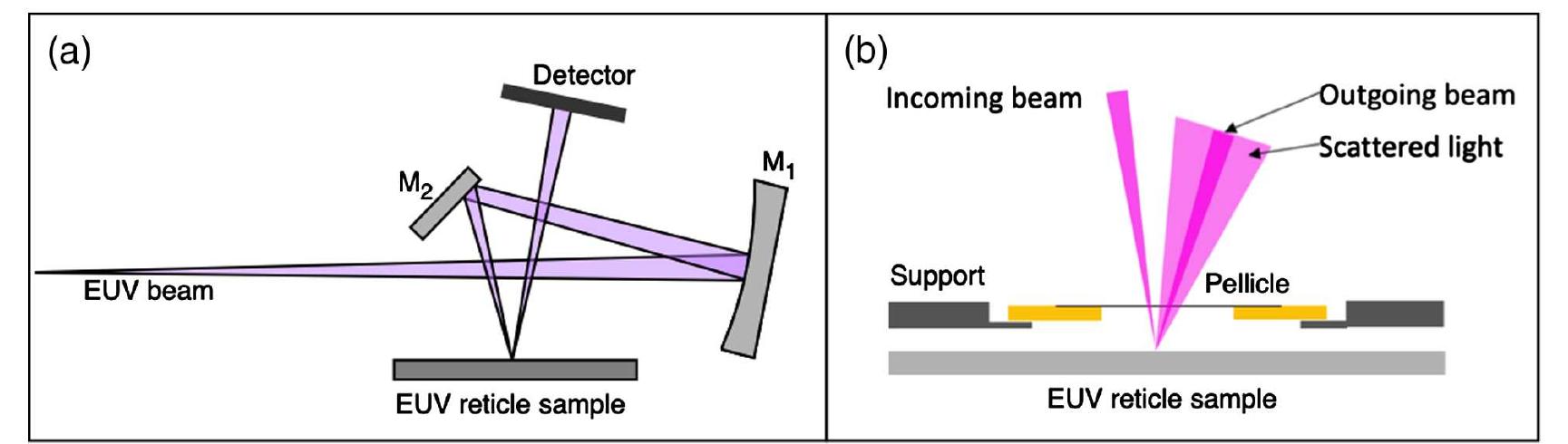 (a) rescan optical layout. the euv beam from the synchrotron