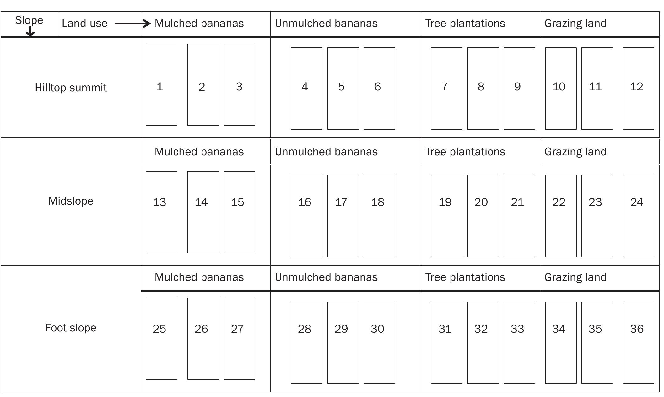 Layout schema of the plots in the study area. numbers