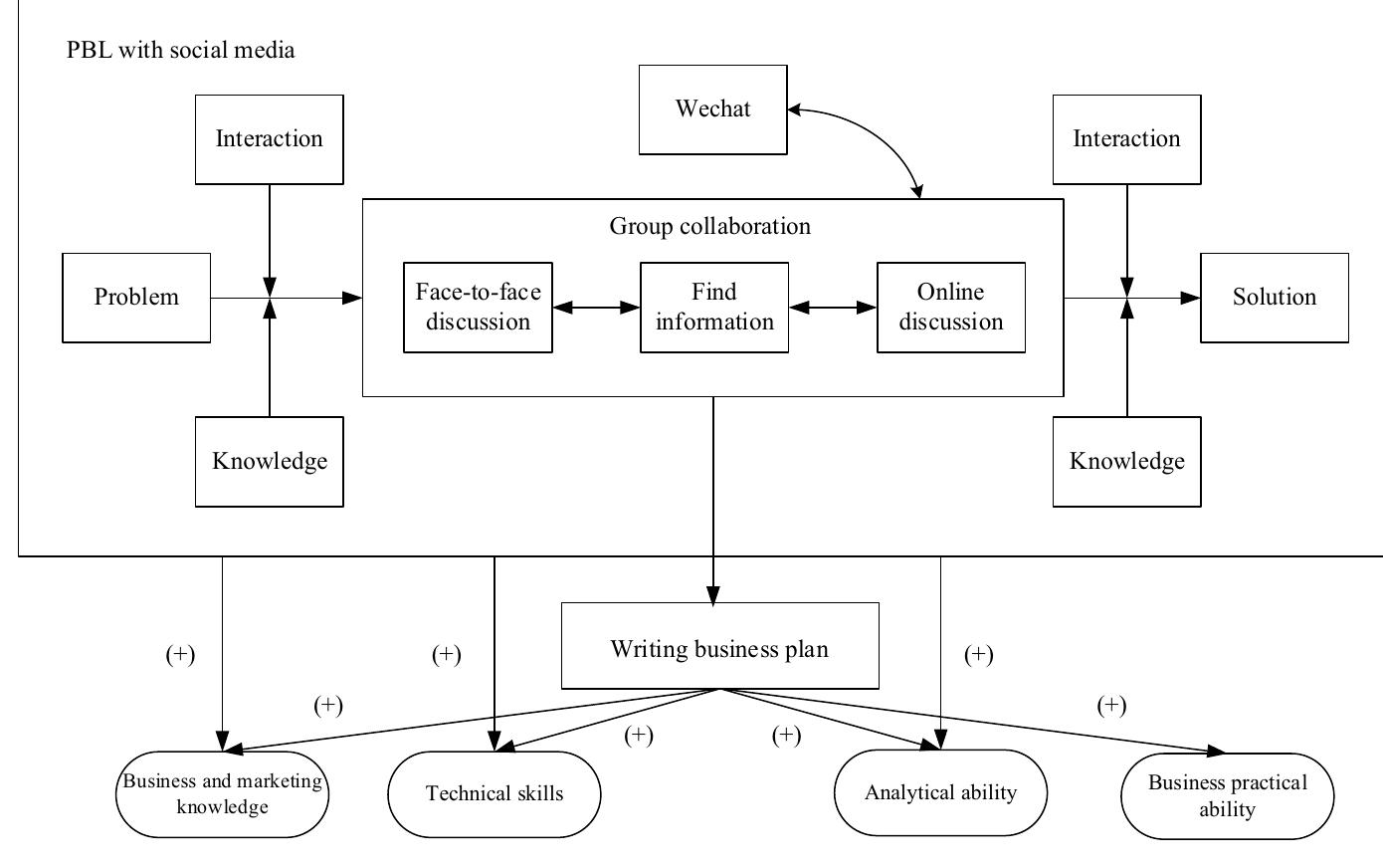 (PDF) Designing a talents training model for cross-border e-commerce: a ...
