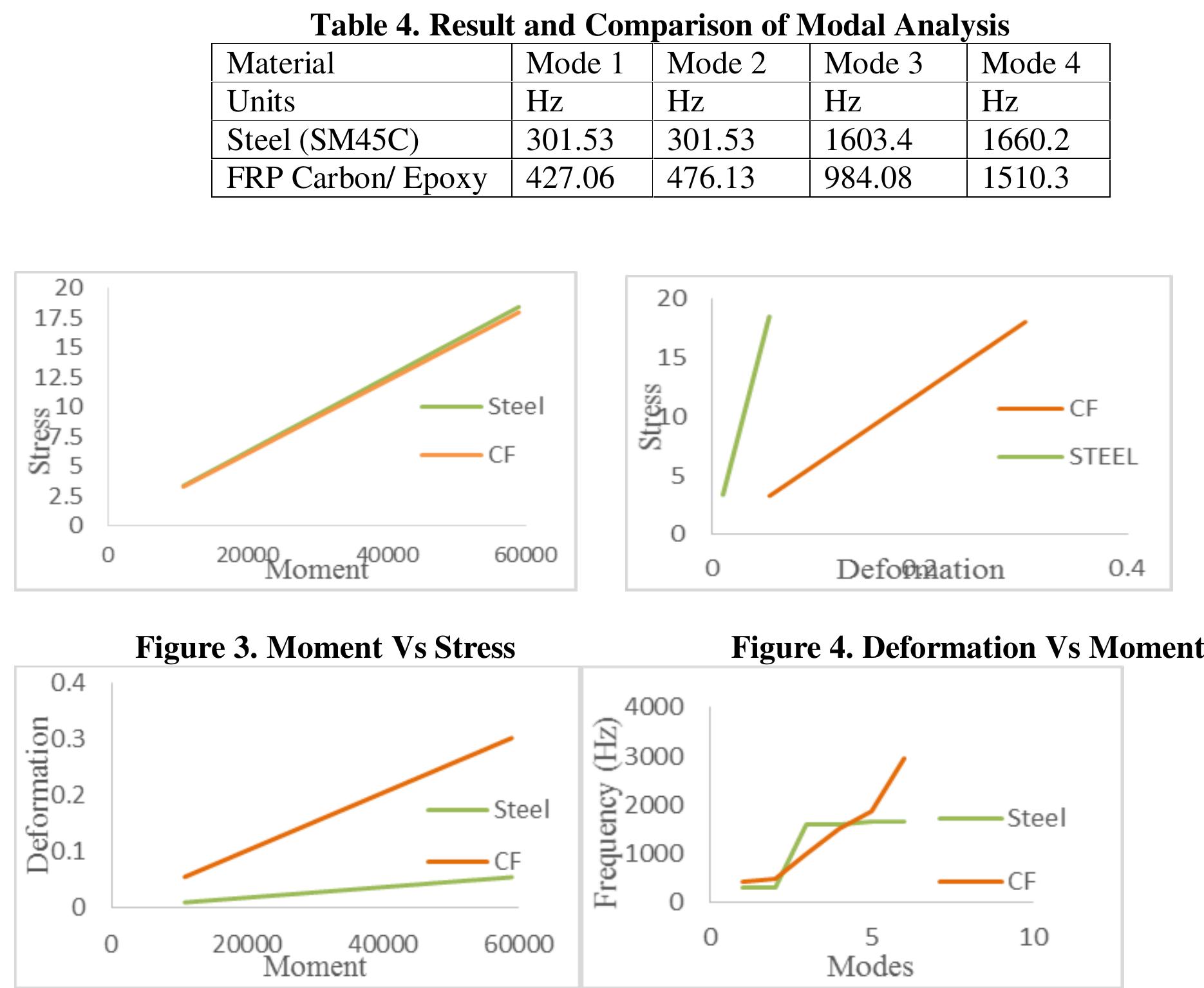 (PDF) Design and Analysis of FRP Composite Drive Shaft for Light Motor ...