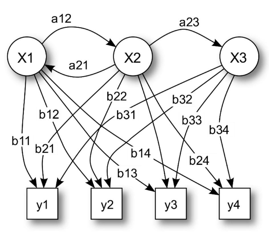 Hidden markov model (hmm). adapted from [84]. x;— hidden