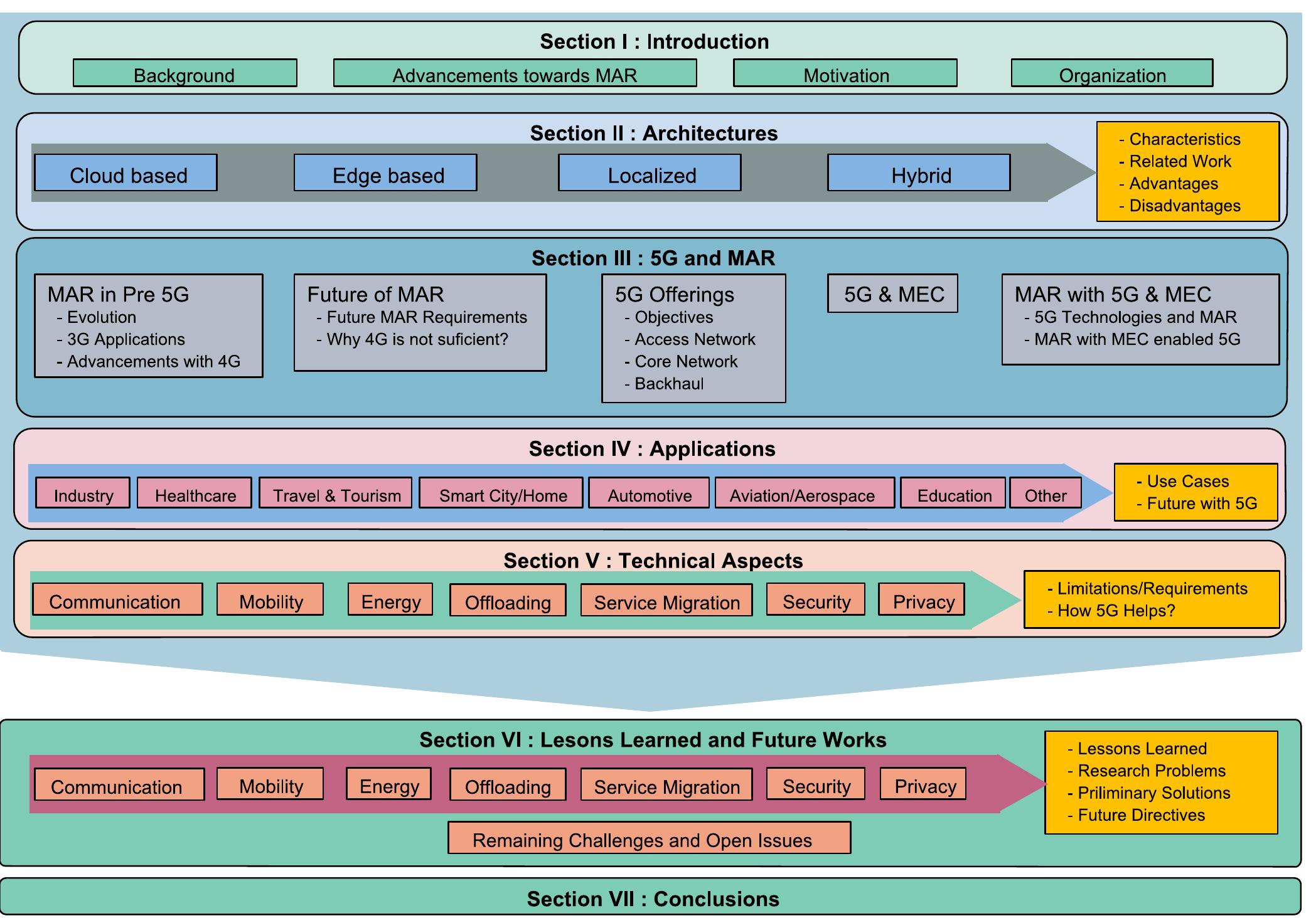 (PDF) A Survey on Mobile Augmented Reality With 5G Mobile Edge ...