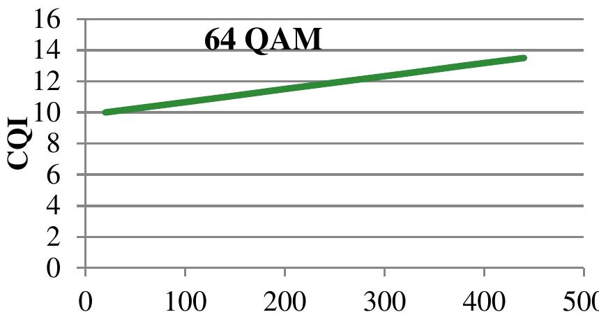 Cqi values according to qam 64 modulation