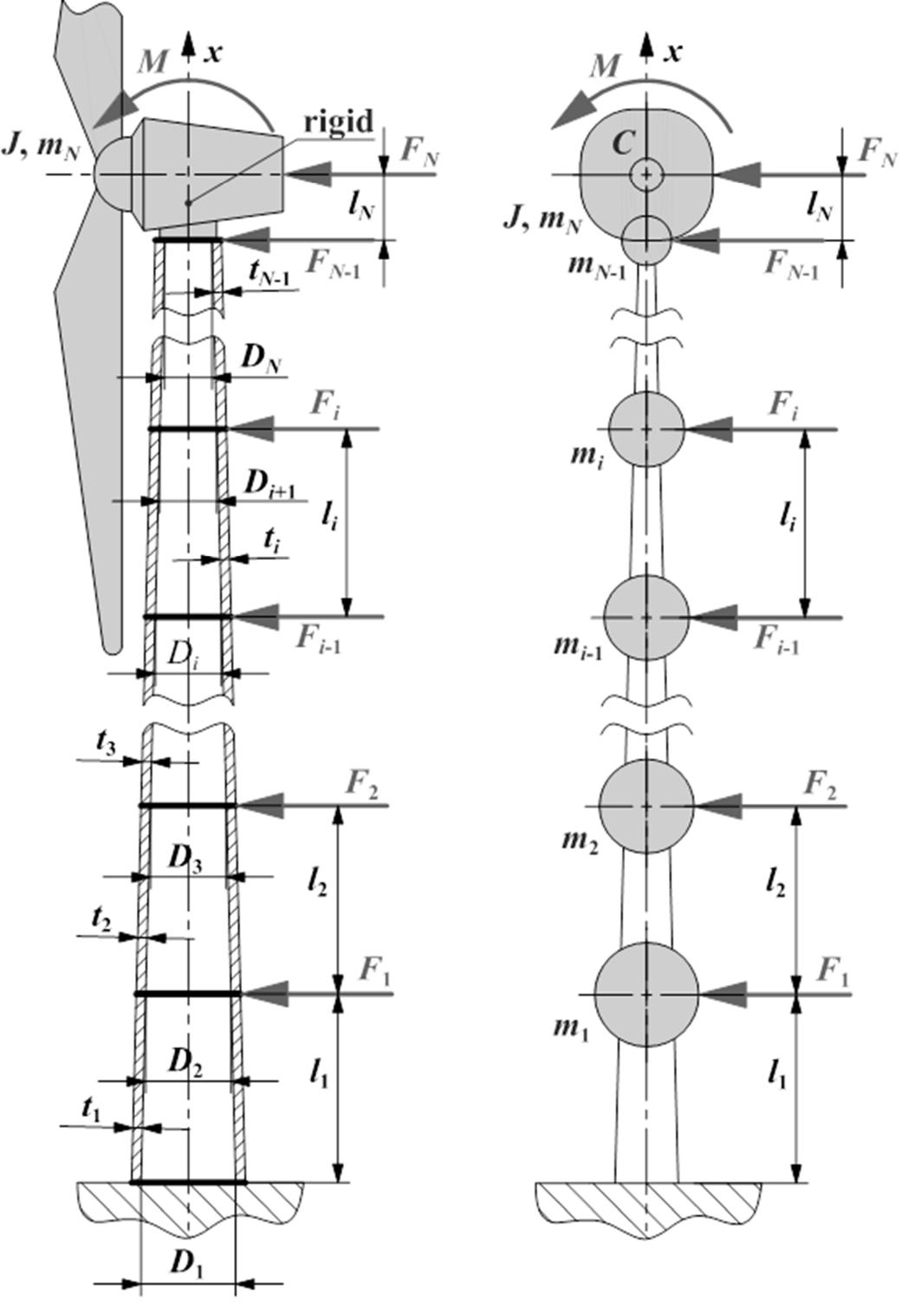 Figure 7 - Simple dynamic model of wind turbine tower with