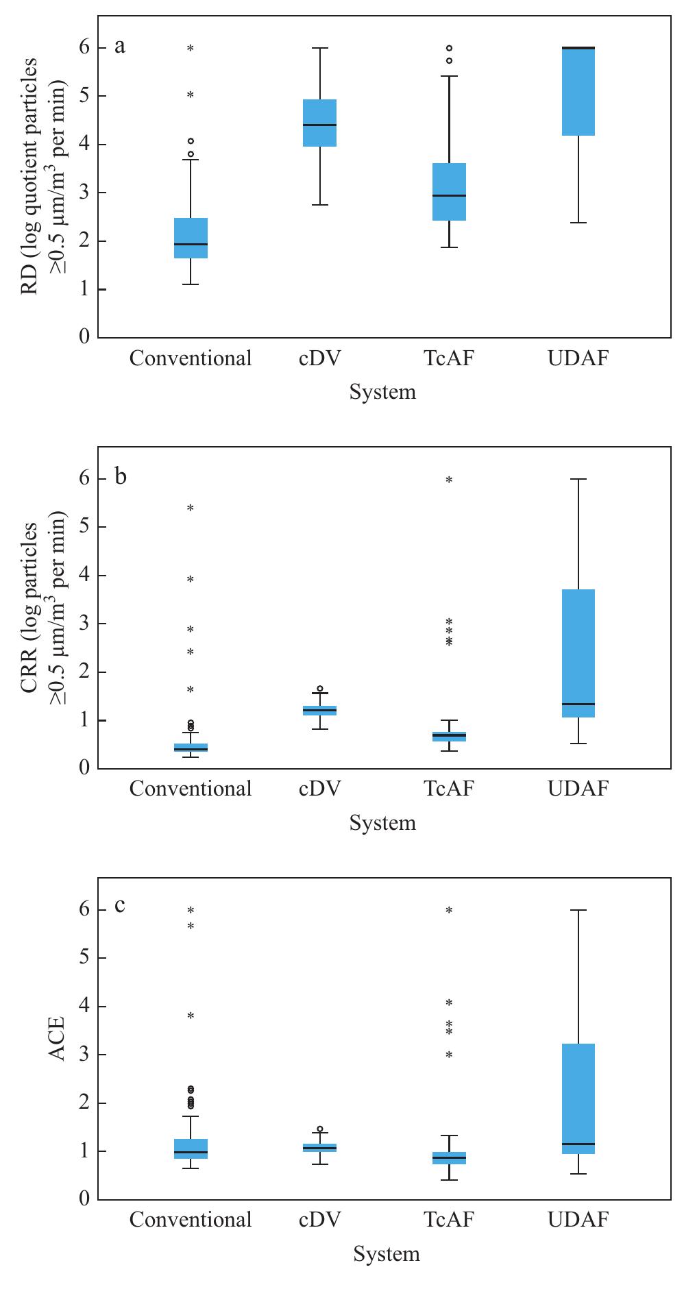 (PDF) Operating room ventilation systems: recovery degree, cleanliness ...