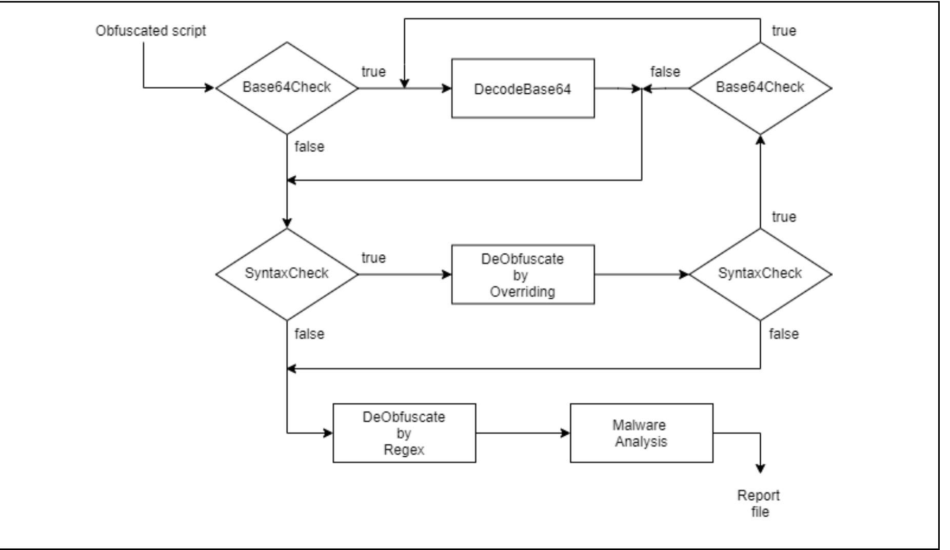 (PDF) PowerDecode: A PowerShell Script Decoder Dedicated to Malware ...