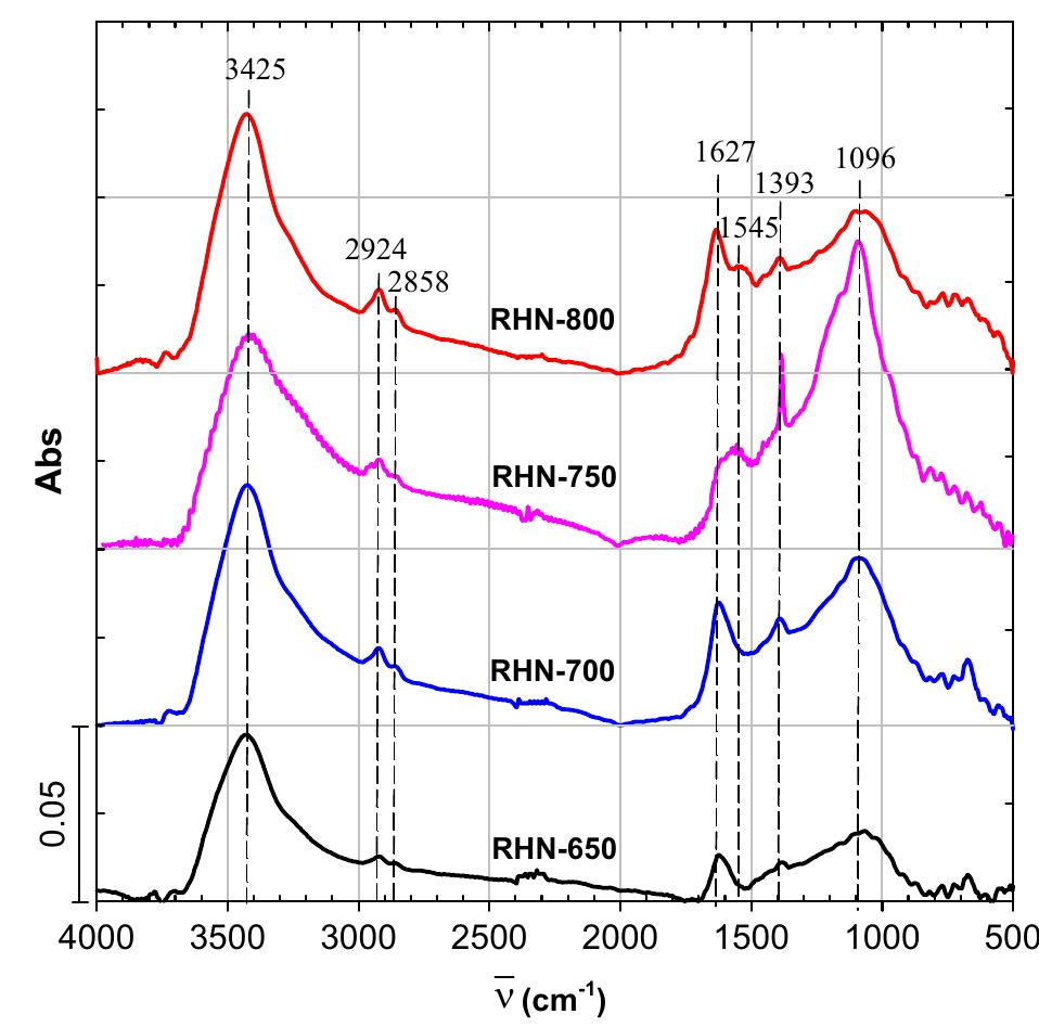 Ftir Scan Example Ftir spectra of the ac samples. scanning electron