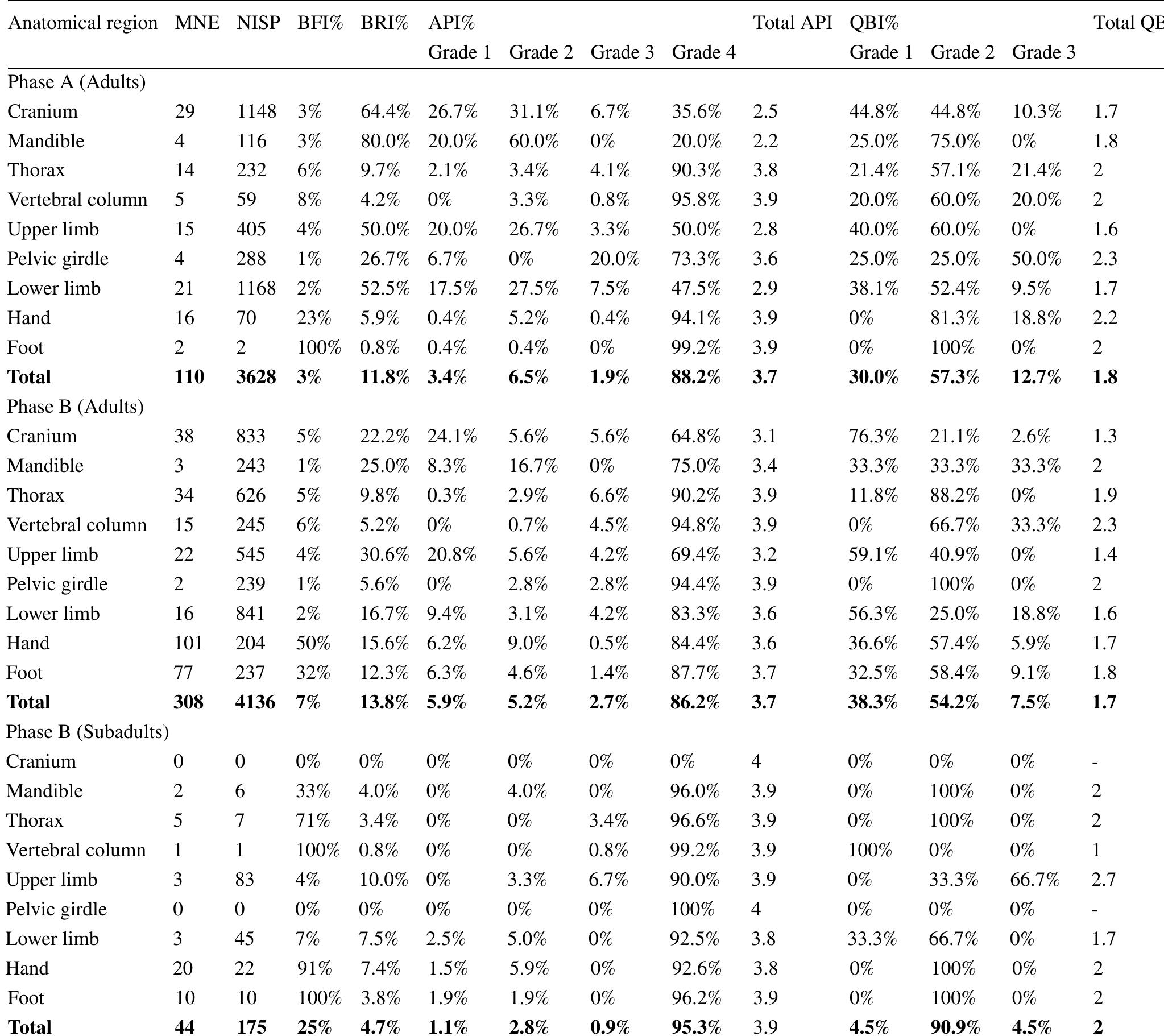 Table 2 Preservation, fragmentation, and representation statistical indexes of Phases A and B in Tomb 3 according to adult and subadult age groups. Minimum number of elements (MNEs); number of identified specimens (NISPs)  component of bones and produces a progressive erosion of the cortical surface that leads to the dissolution of bone tis-  sues (Andrews and Armour-Chelu, 1996; Bello et al., 2006). The variety and intensity of taphonomic agents would have  led tot minera  he almost complete destruction of the small and low- -density bones (API values > 90% in Grade 4) and  a highly fragmented assemblage (3% of the fragmentation  Index, the hig  hereinafter BFI). If the very brief period of use and h percentage of bones in anatomical connection are  considered, the rates of bone decay were the result of in situ  decom  position of primary sequential inhumations. The  unequal representation and preservation of skeletal remains  would  have depended principally on the structural features  of the bones, such as their shape, size, and density.  In contrast, the earliest phase of mortuary depositions or Phase B revealed a very different picture. None of the bone remains was found in articulated positions. They appeared as a mass of fragmented and mixed human bones in which only 4% of the skeletal remains belonged to subadults. The tomb was intensively used during the last decades of the thirty-fifth century and the thirty-fourth century cal BC for a period of 75-145 years (68% probability), which means between three and six generations. After this primary period of interments, there was a brief reuse, between / and 25 years (68% probability), in the twenty-ninth century cal BC (Aranda Jiménez et al. 2022).  