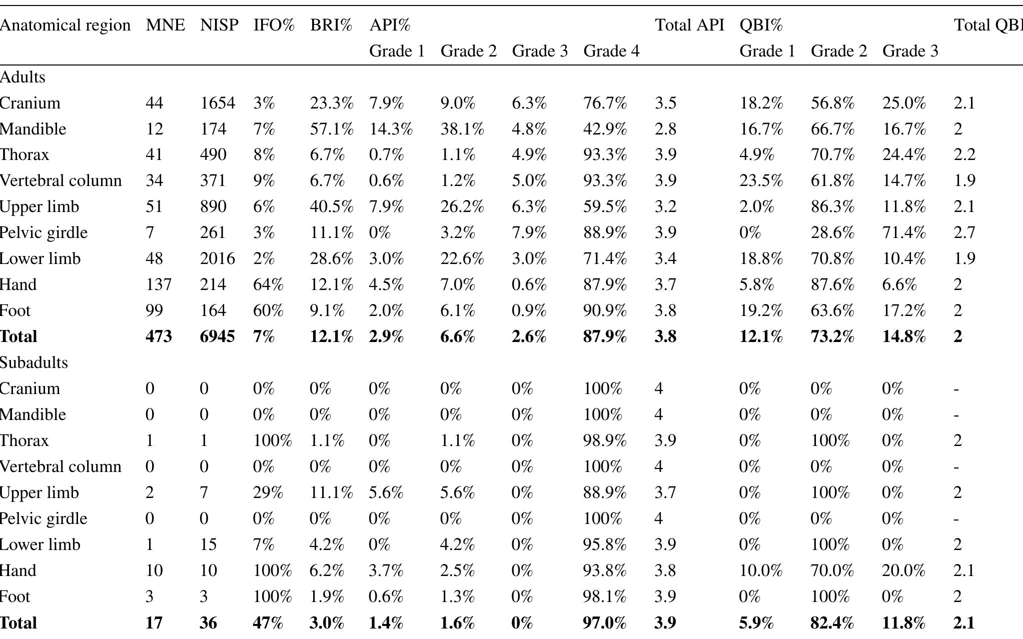 Table 4 Preservation, fragmentation, and representation statistical indexes of Tomb 10 according to adult and subadult age groups. Minimum number of elements (MNEs); number of identified specimens (NISPs) 