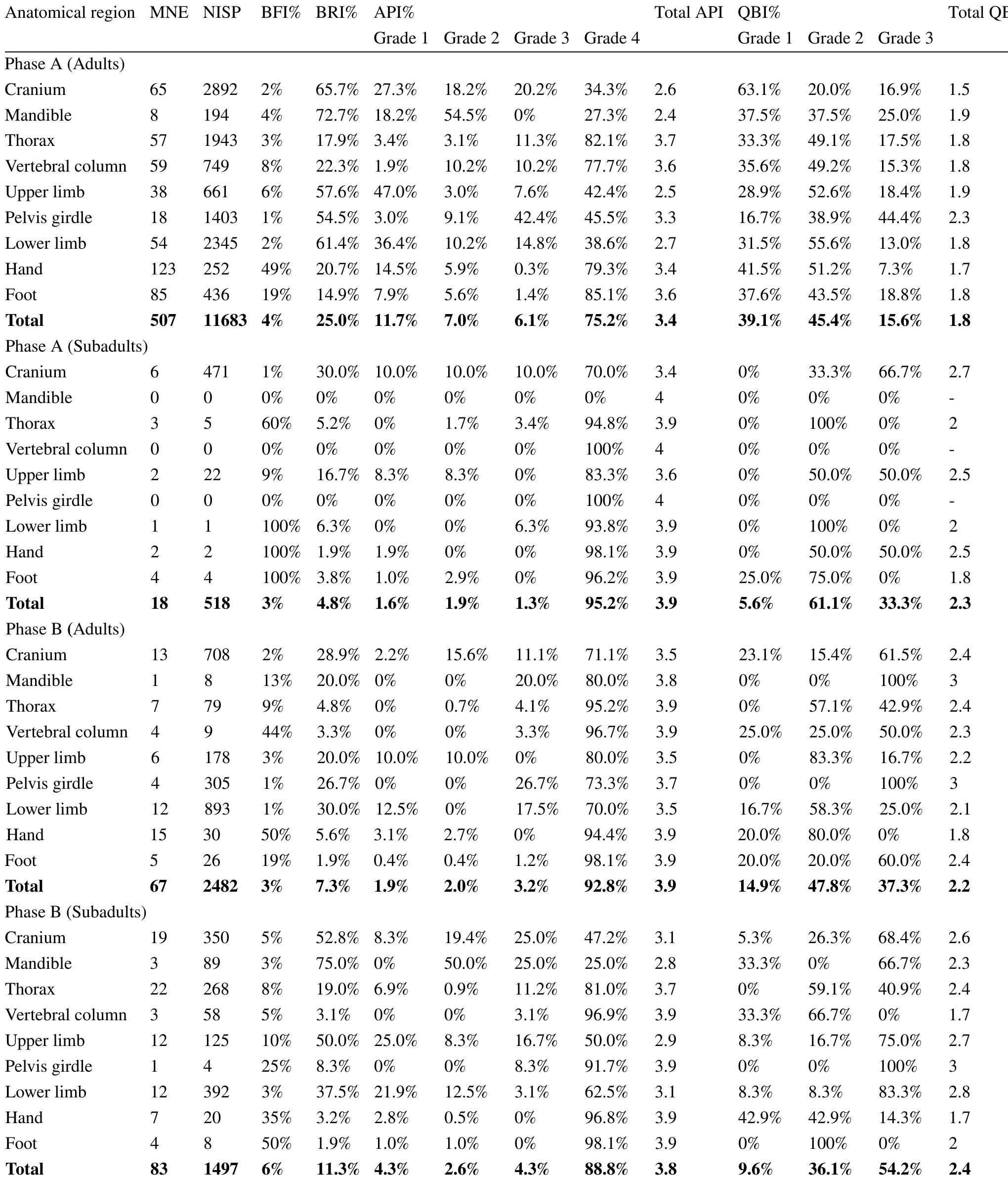 Table6 Preservation, fragmentation, and representation statistical indexes of Phases A and B in Tomb 11 according to adult and subadult age groups. Minimum number of elements (MNEs); number of identified specimens (NISPs) 