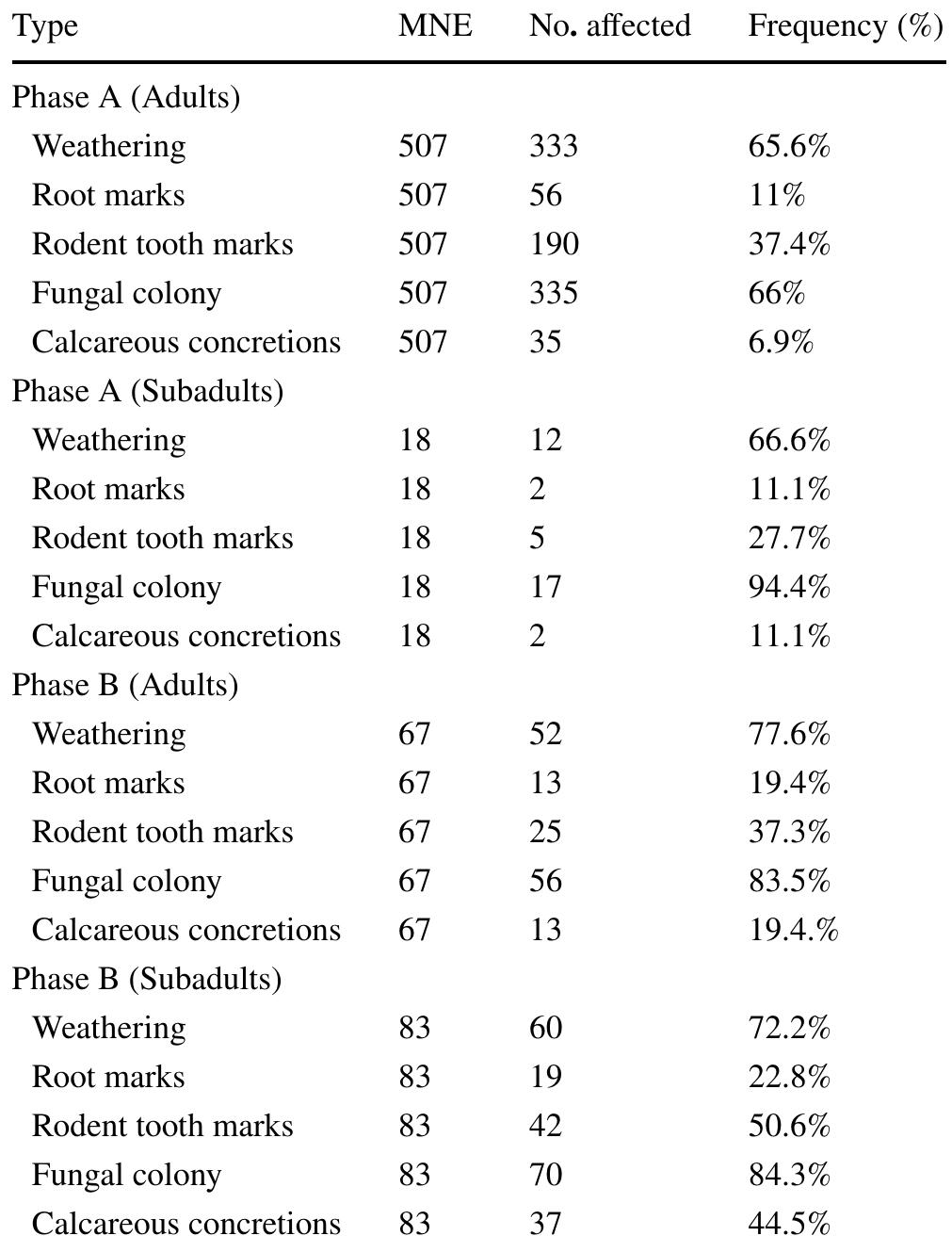 Table 7 Taphonomic processes of Phases A and B in Tomb 11 according to adult and subadult age groups 