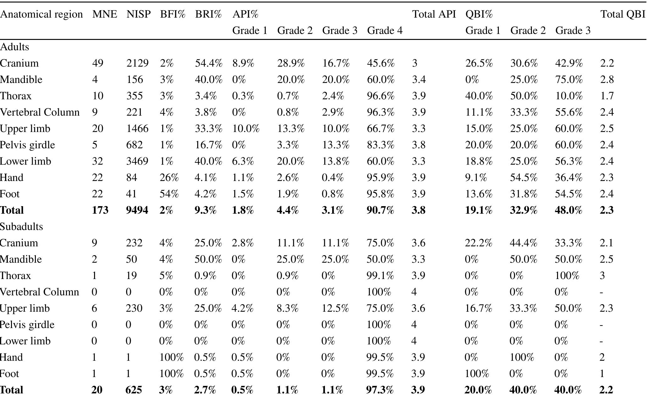 Table 8 Preservation, fragmentation, and representation statistical indexes of Tomb 15 according to adult and subadult age groups 