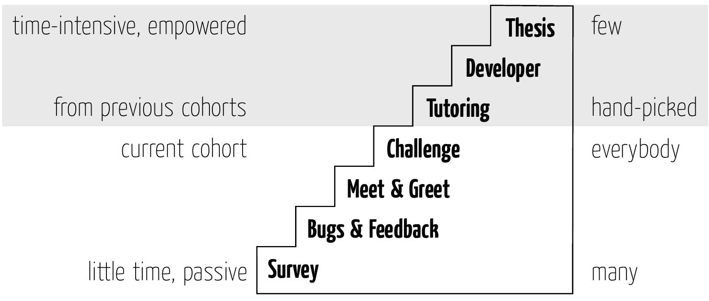 (PDF) Involving Students in the Co-Creation of a Complex, Evolving ...