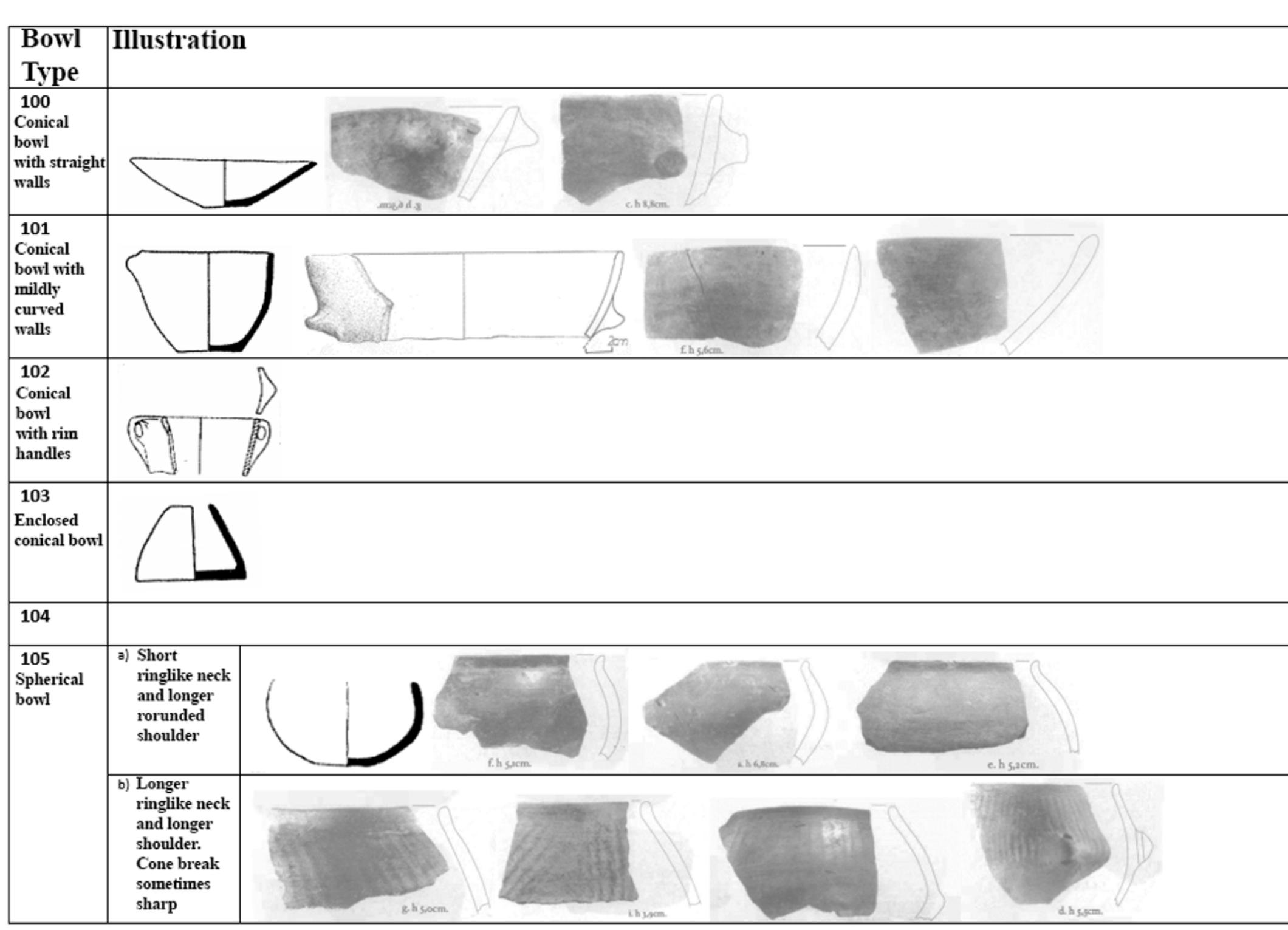 Figure 1. Illustration of the first five types of bowls in the pottery typology used for Correspondence Analysis. (Made by: M. Maric). 