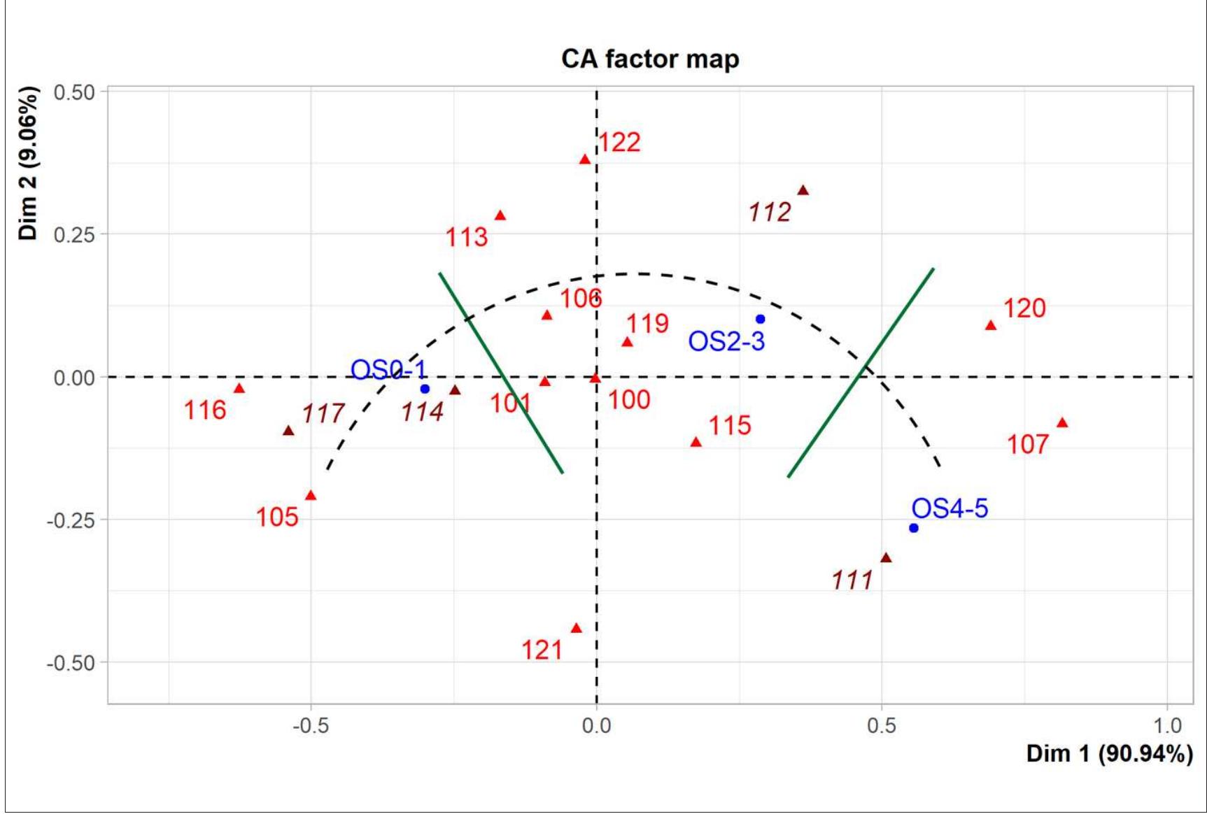 excavations were always associated with the opening of new sand pits and lasted several decades with pauses between individual campaigns. The recovered archaeo- logical finds and a few available radiocarbon dates put the Late Neolithic site at the end of the Vinca period, in the Vinéa D phase (Chu et al. 2016), but the limited amount of radiocarbon dates prevented us from a more detailed phasing. Here we present the Bayesian model created from excavation results of trenches 4 and 5, ex- cavated in early October 1976, consisting of a total area of 200 m?. The trenches were located in the eastern part of the site, where two different sand quarrying pits were made and exploited over the years. The surviving exca- vation documentation suggests that the archaeological layers were not deep, only about 1-1.2 meters, indicat- ing a relatively short occupation period. Even though spaced apart by some distance, the characteristics of excavated layers in the trenches suggest a similar strati- graphic sequence. Both trenches were excavated using the same excavation methodology and system of docu- mentation, using arbitrary mechanical spits of 20 cm, unless a structure or feature was detected in the pro- cess. Although there is no direct contact between the trenches, available surviving evidence shows no major differences between the two. A coarse overview of the material retrieved from trenches 4 and 5 suggested that  