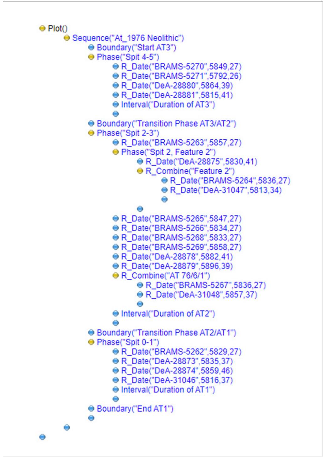 Figure 5. Structure of the Oxcal model used for the Bayesian chrono- logical modelling. 
