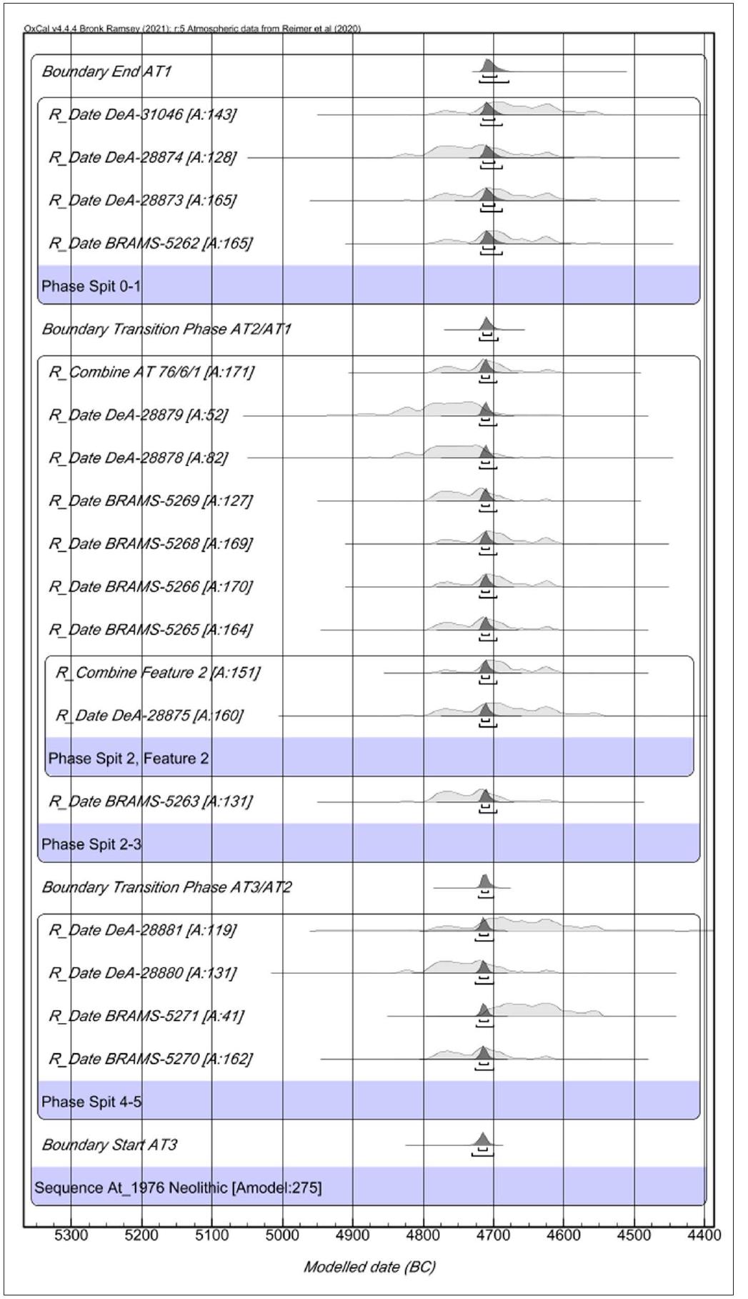Figure 6. Final appearance of the Oxcal model for the site of At-Vrsac. 