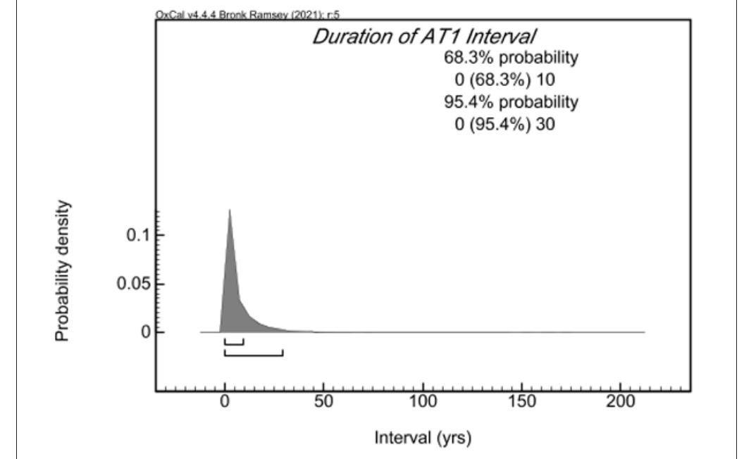 Figure 7. Duration period of AT 1 phase derived from At 1976 Oxca model. 