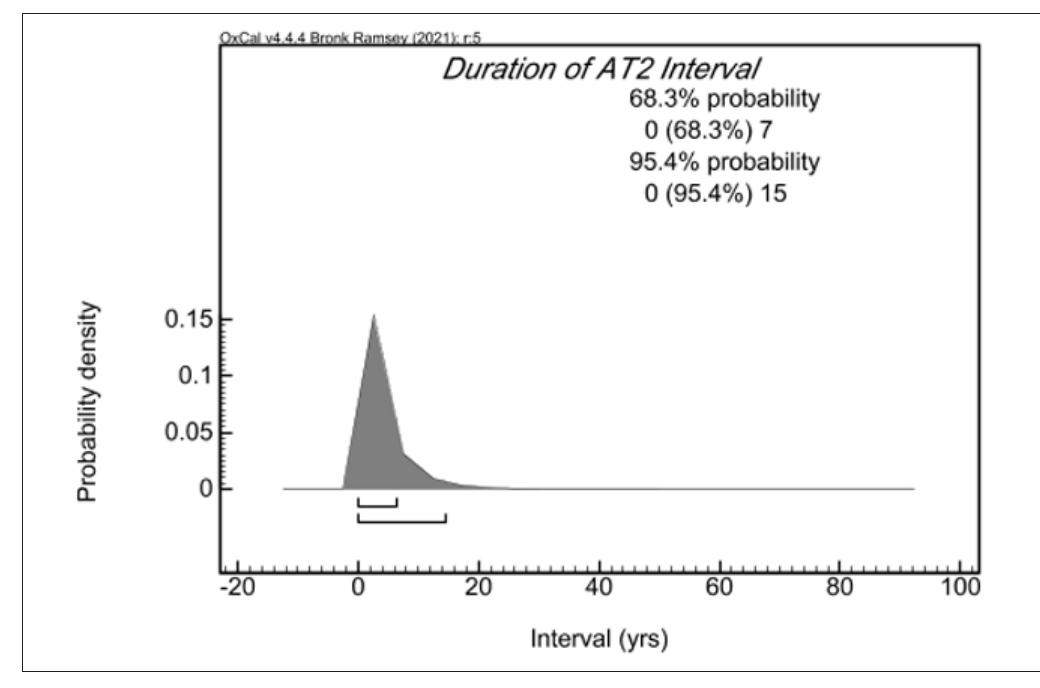 Figure 8. Duration period of AT 2 phase derived from At 1976 Oxca model. 
