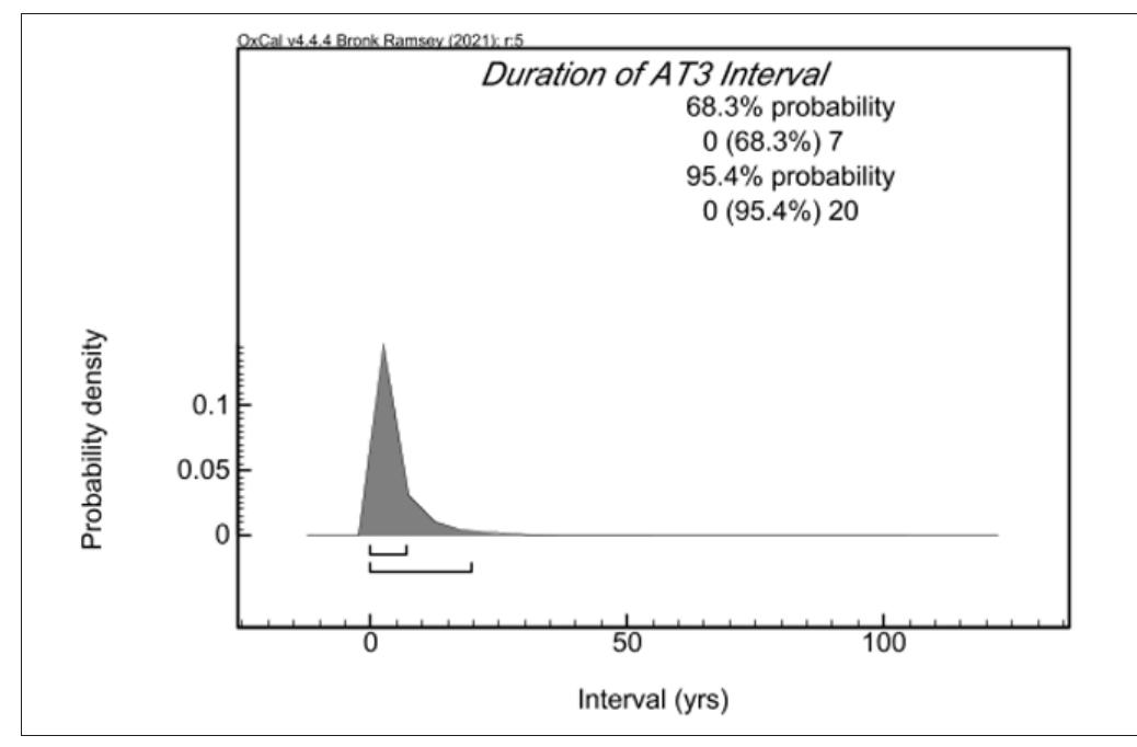 Figure 9. Duration period of AT 3 phase derived from At 1976 Oxcal model. 