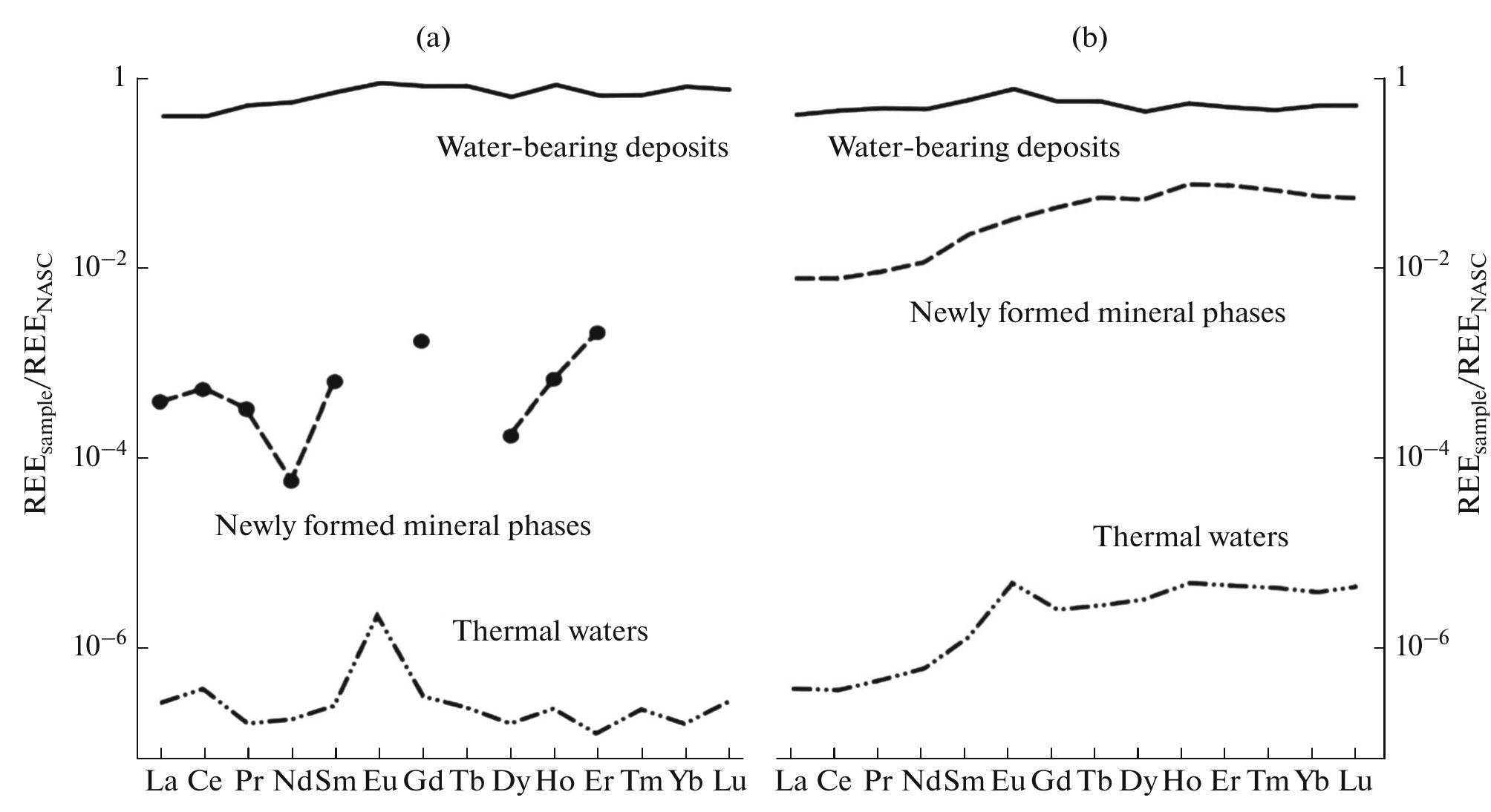 (PDF) Geochemistry of the rare earth elements in natural terrestrial ...