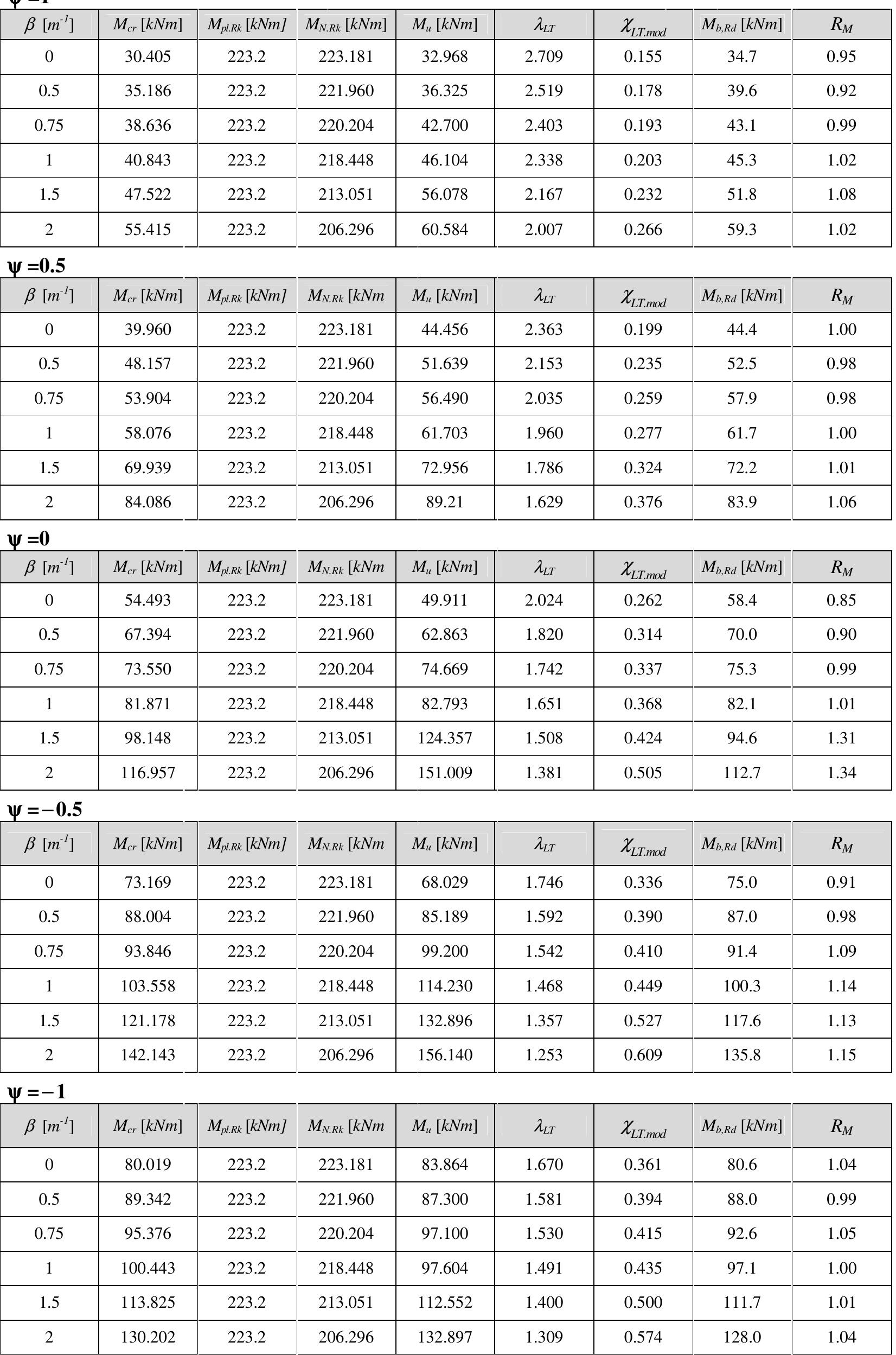 Table 3 - Stability, failure and design of I-section steel