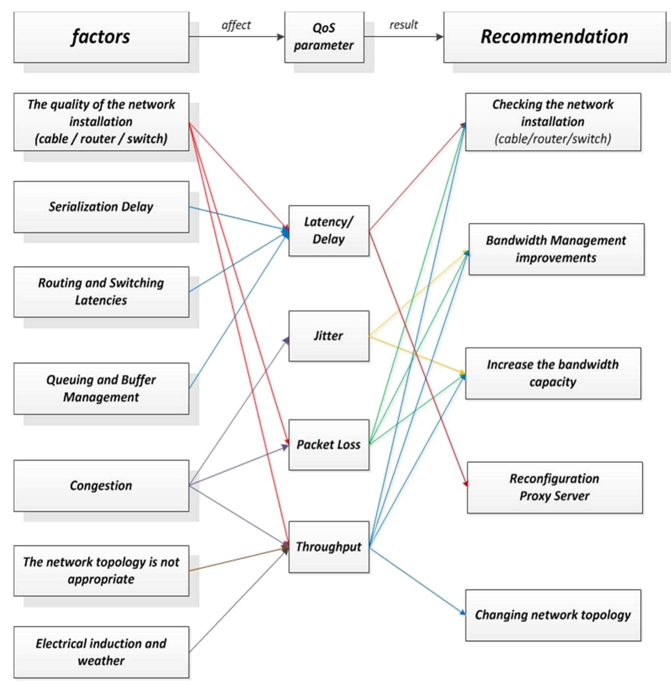 Figure 1 - from THE IMPACT OF QoS CHANGES TOWARDS NETWORK