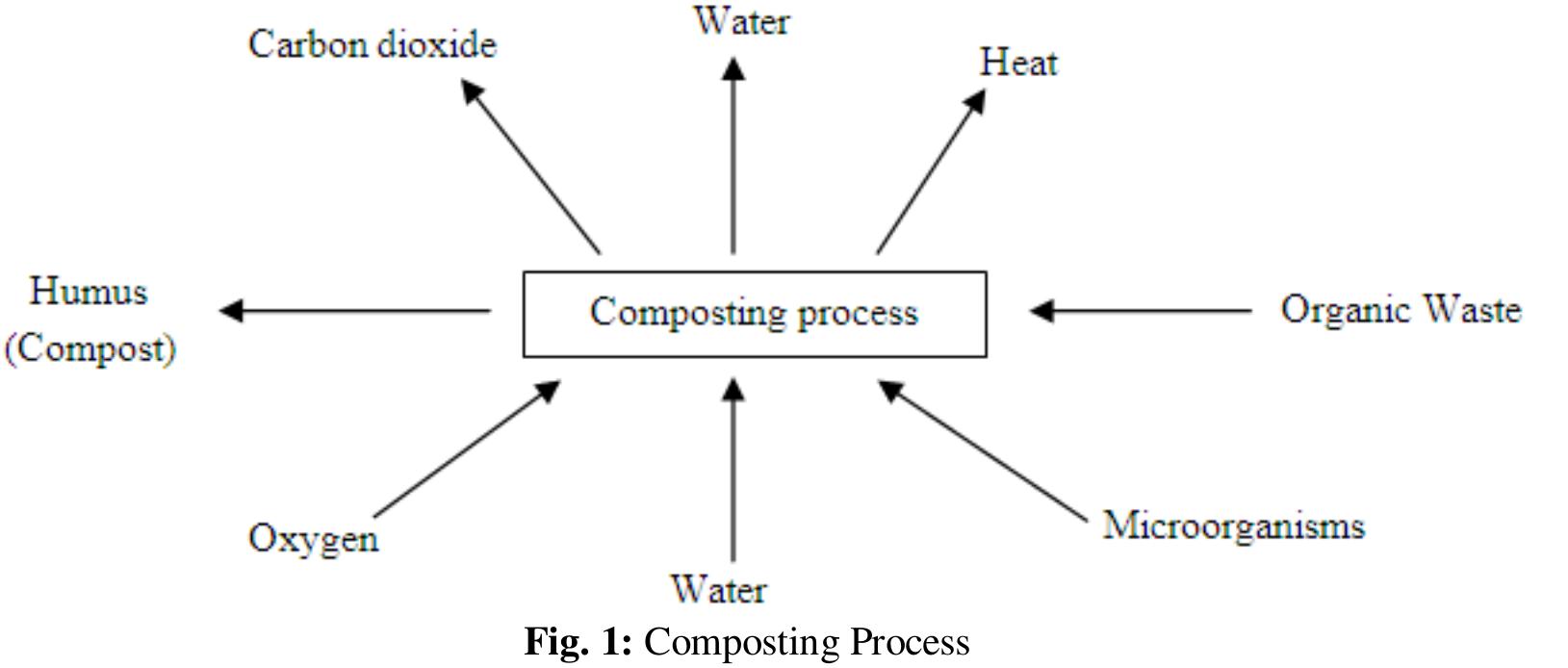 (PDF) A Review on Composting of Municipal Solid Waste
