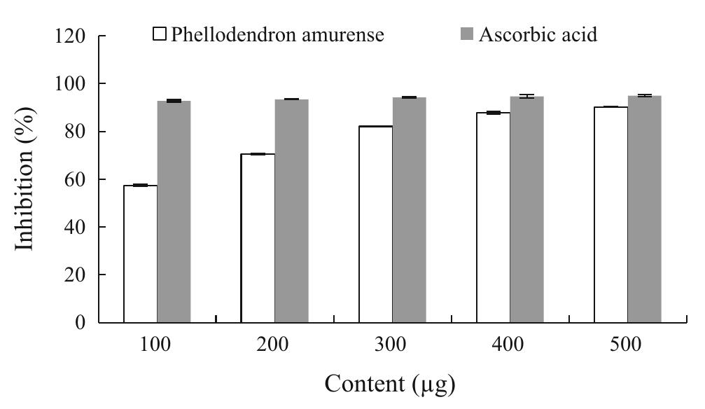 (PDF) Chemical composition and antioxidant capacity of different ...