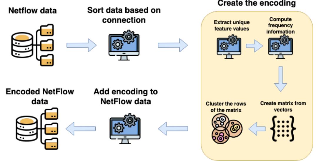 (PDF) Encoding NetFlows for State-Machine Learning