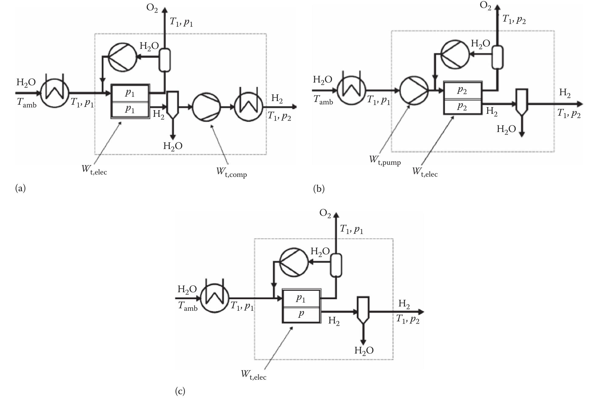 (PDF) Modeling of PEM Water Electrolyzer