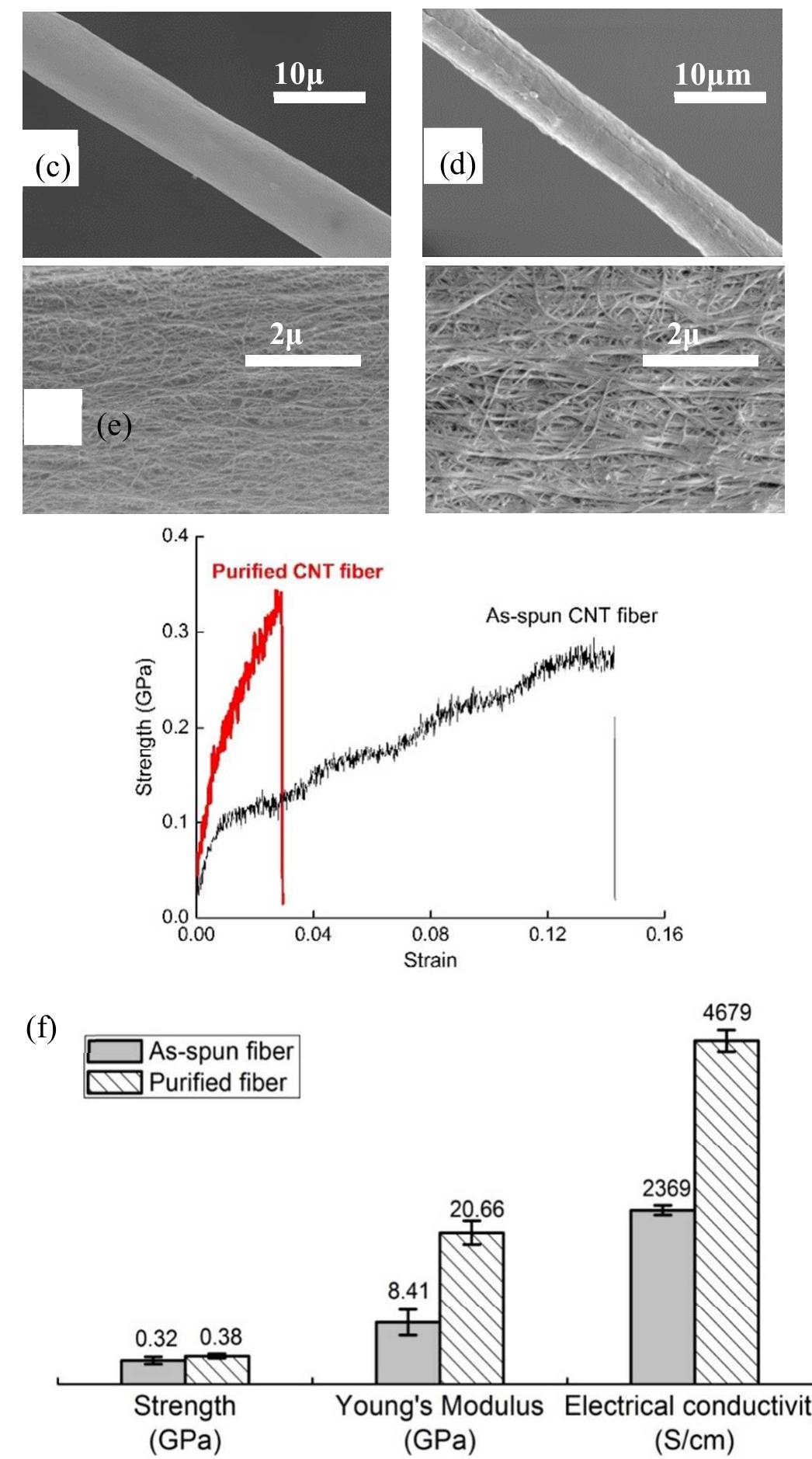 Figure 1 - from Purification and Dissolution of Carbon