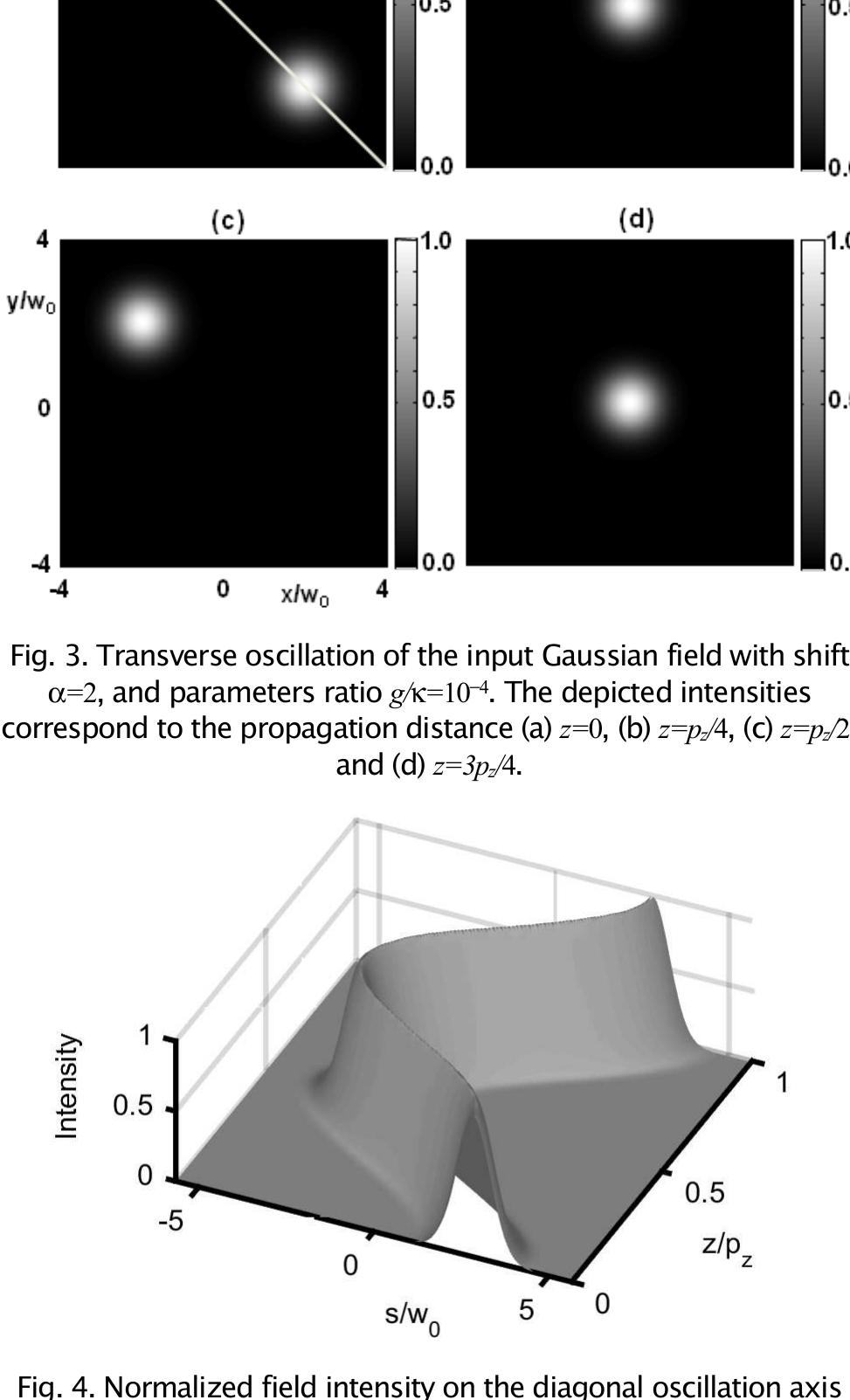 Figure 4 - Revival and splitting of a Gaussian beam in