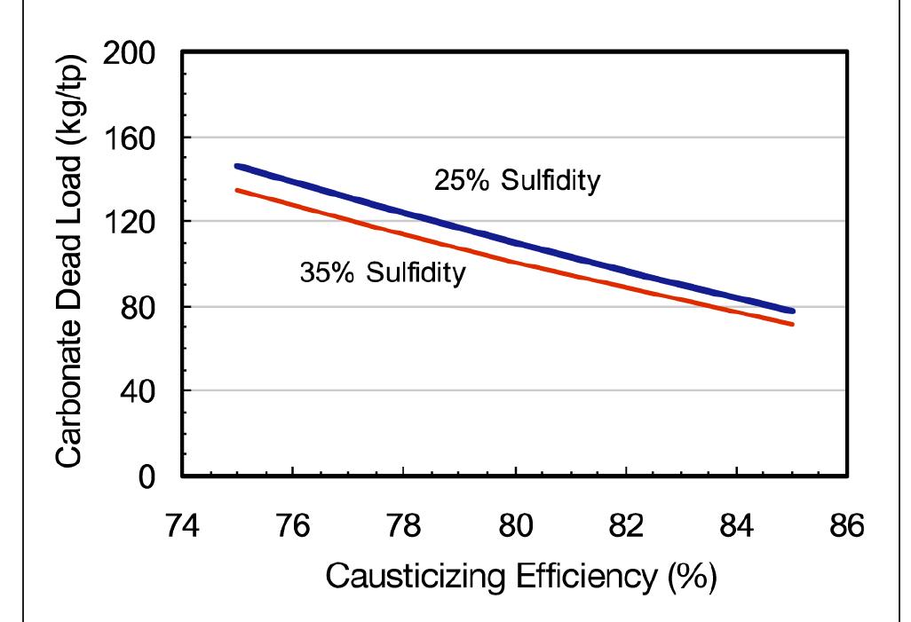 (PDF) The effect of dead load chemicals in the kraft pulping and ...