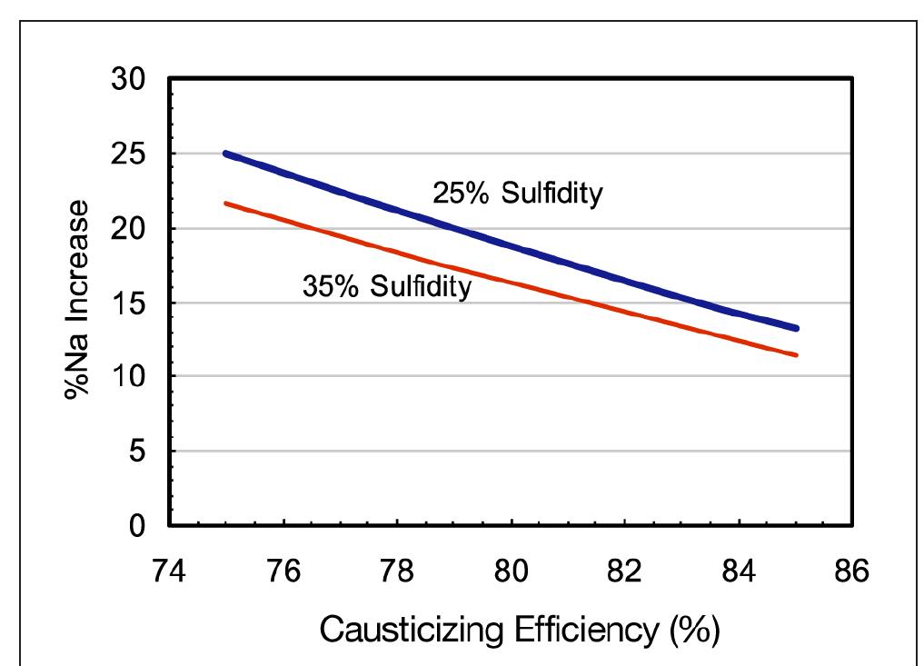 (PDF) The effect of dead load chemicals in the kraft pulping and ...