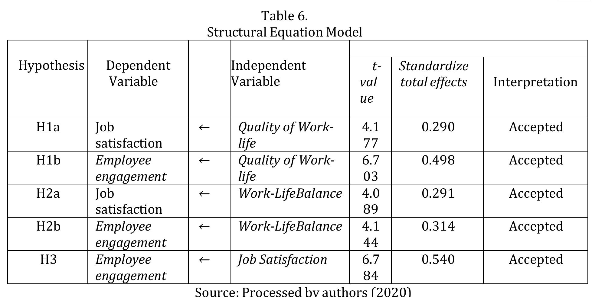 (PDF) Effect of Quality Work of Life (QWL) and Work-Life Balance on Job ...