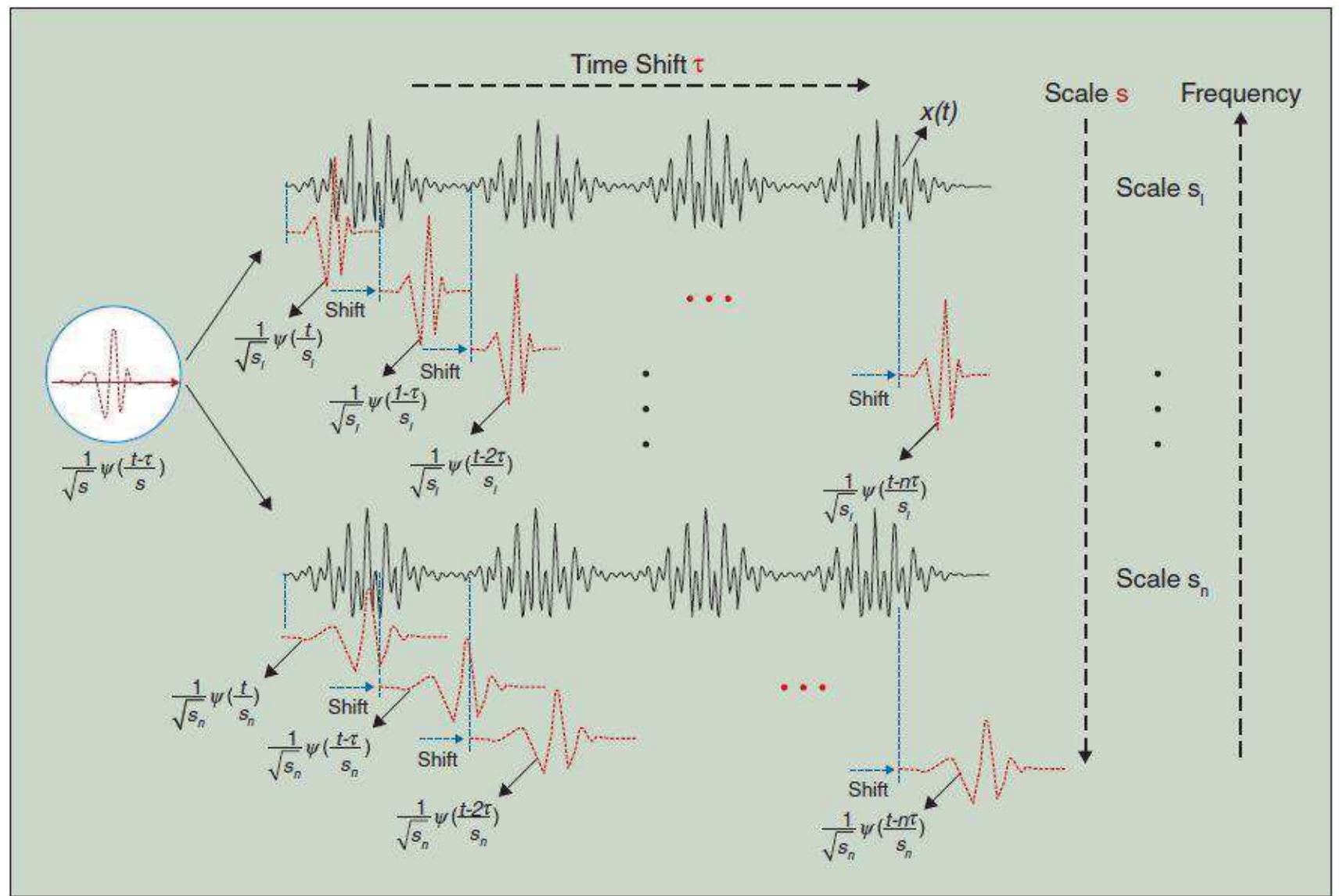 (PDF) Signal analysis with continuous wavelet transform
