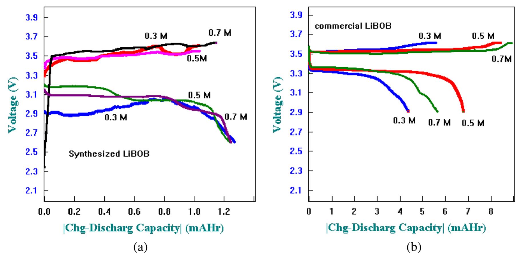 Charge-discharge curve of half-cells lithium-ion battery