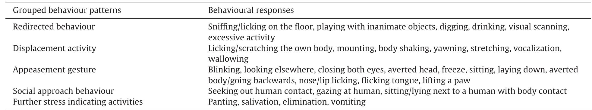 Ethogram: analyzed behavioural responses grouped in