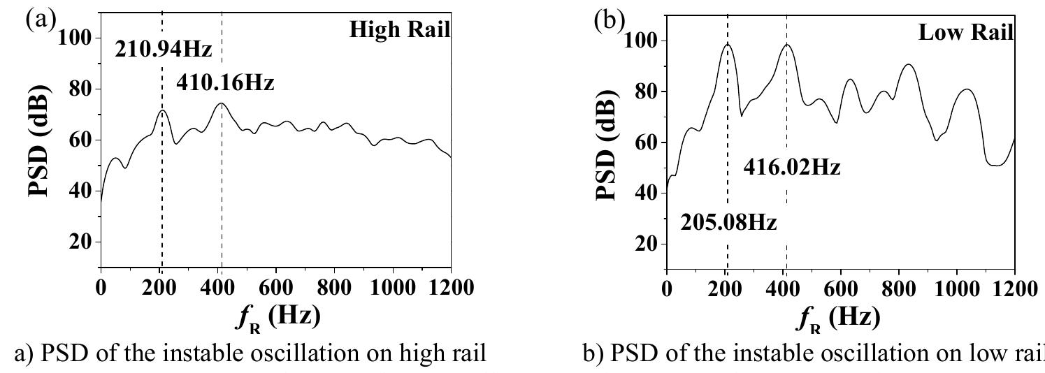 Figure 12 - A case study of rail corrugation phenomenon