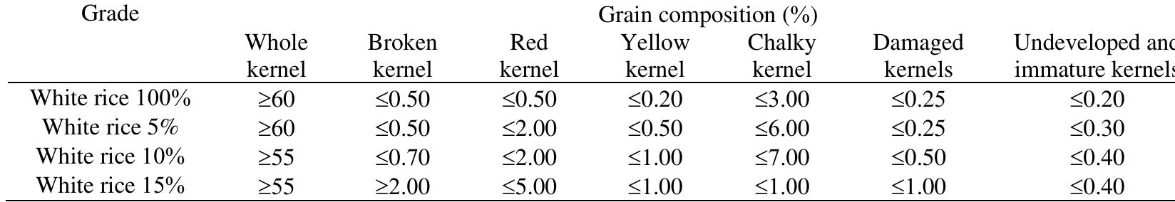 The standards of thai hom mali white rice table 2. the
