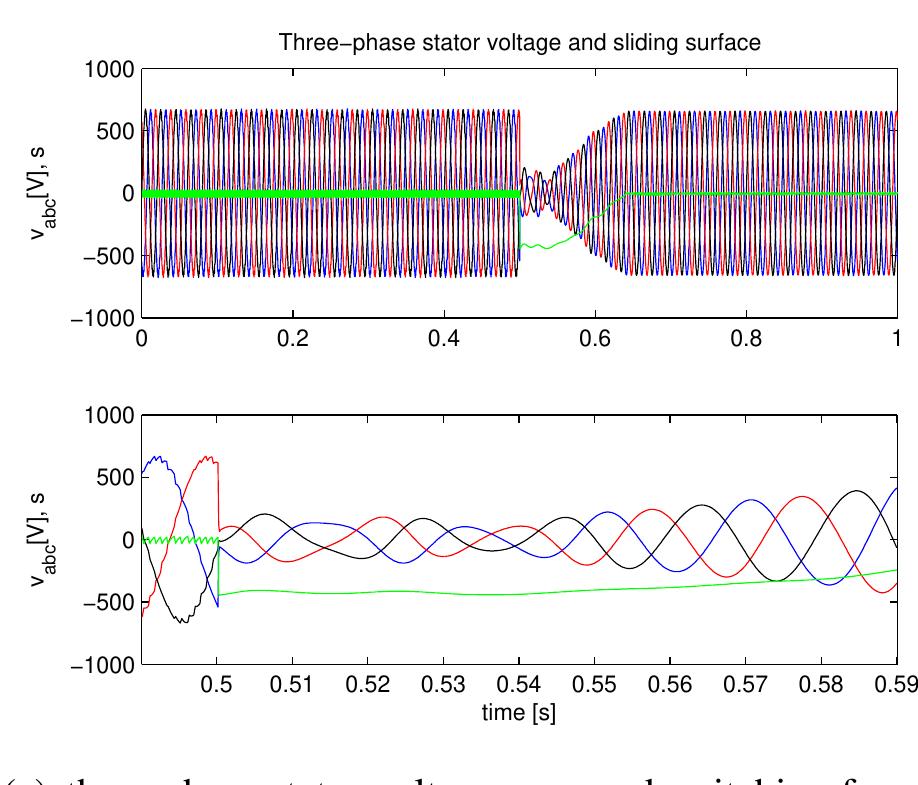 Figure 127 - Sliding Mode Control of a Stand-Alone Wound