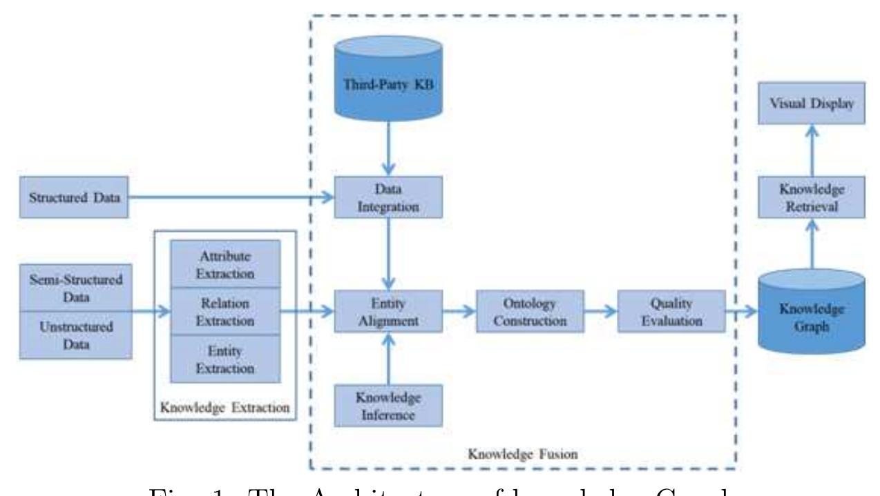 (PDF) Architecture of Knowledge Graph Construction Techniques