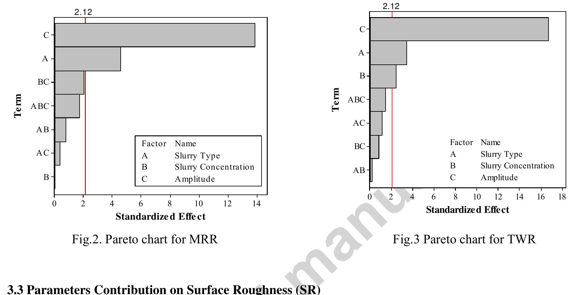 (PDF) Effect of process parameters on MRR, TWR and surface topography ...