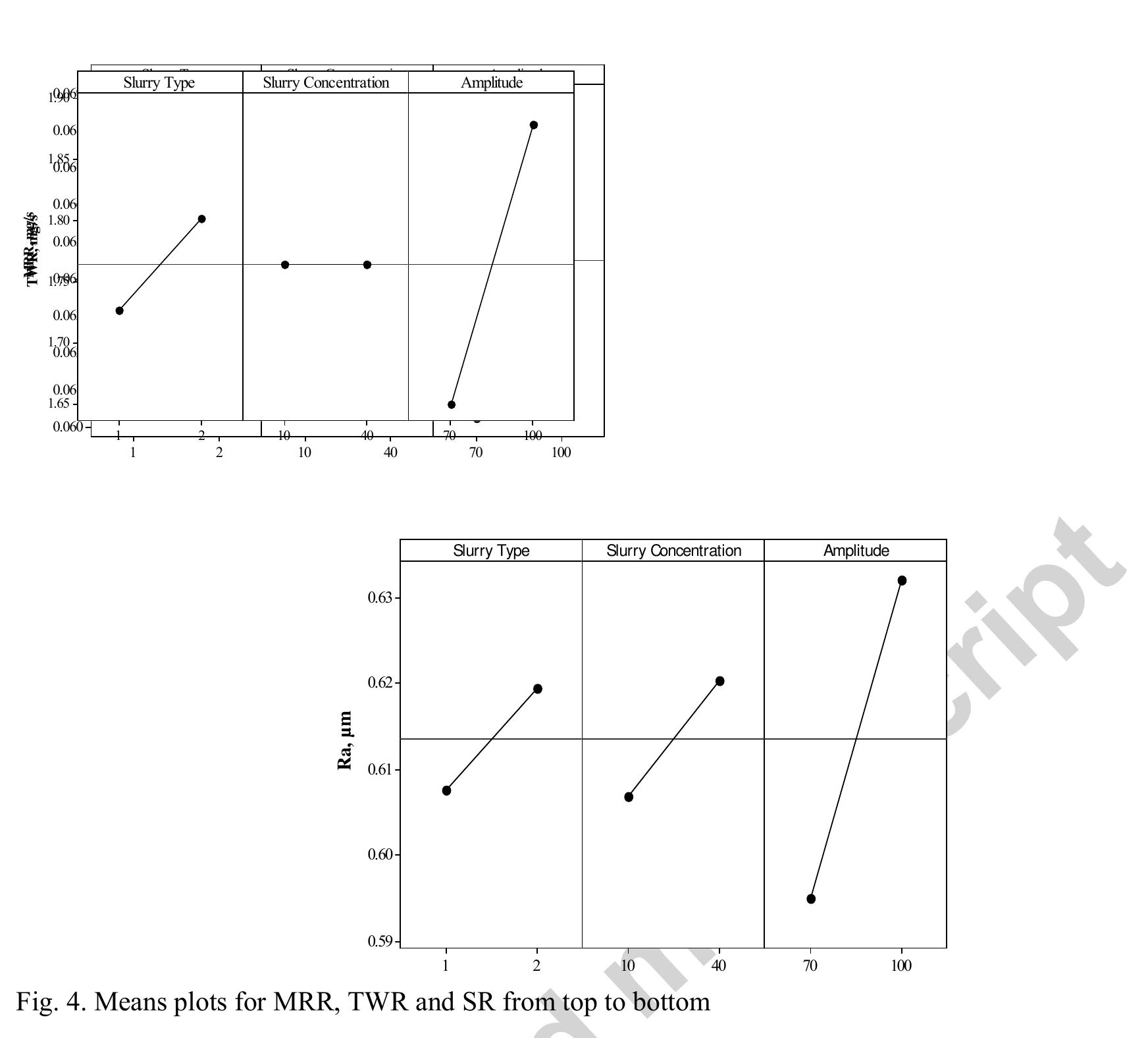 (PDF) Effect of process parameters on MRR, TWR and surface topography ...