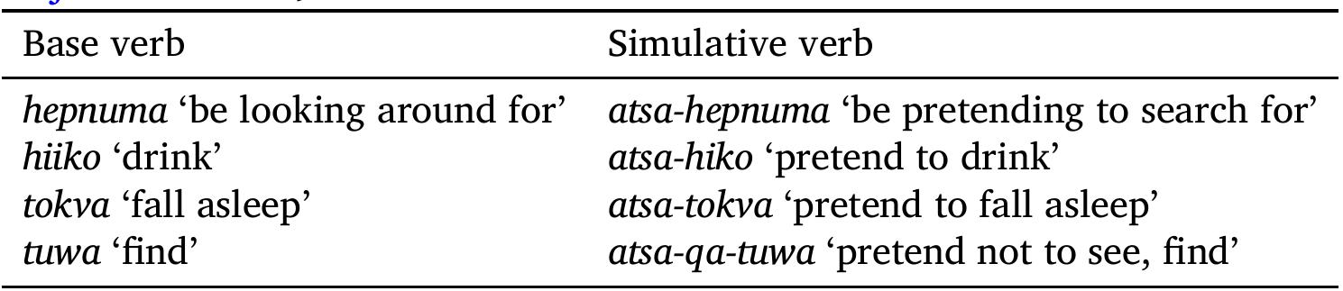 Table 4: Examples of simulative verbs in Hopi (hopil249, Hopi Dictionary Project 1998: 38)  Table 4: Examples of simulative verbs in Hopi (hopil249, Hopi Dictionary Project 1998: 38) 