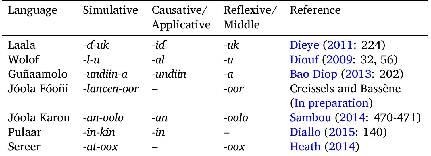 Table 5: Simulative suffixes in Atlantic languages and their etymology (based on Voisin to appear)   The reason why this combination of derivations expresses simulative meaning is due to the fact that they convey an idea of increased volition (‘do X on purpose’), one of the semantic components of the simulative (§3.4.1): the pretence meaning is only contextual, and for this reason this type of construction tends to be non-dedicated, except when the morphol- ogy becomes synchronically opaque (86.5). 