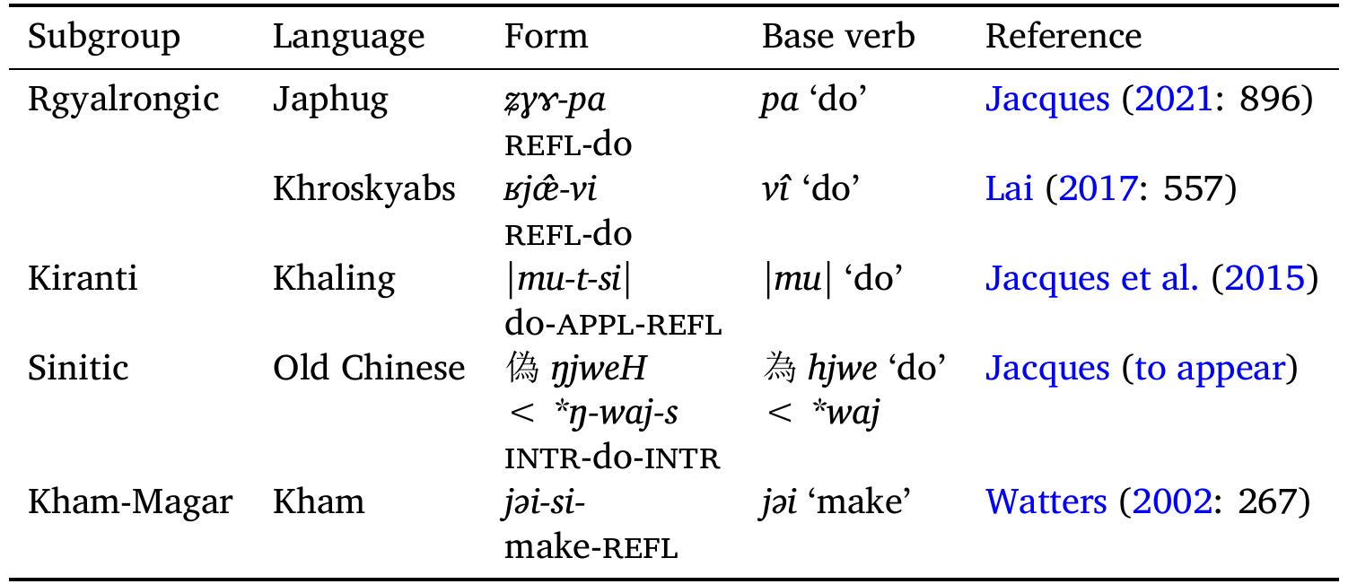 Table 6: Verbs meaning ‘pretend’ originating from the reflexive of the verb ‘do, make’ in the Trans-Himalayan family 